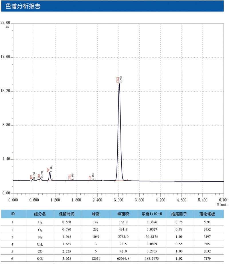 化學(xué)級氯化氫色譜分析報告